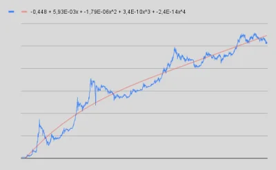 osobliwynick - Cenę Bitcoina w skali logarytmicznej charakteryzuje pewien znany więks...