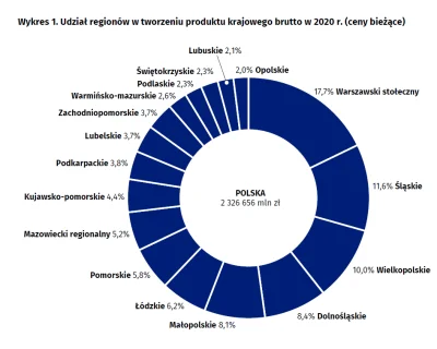 rakiwo - @Waradin: Licząc województwa Śląsk jest 2 największym płatnikiem, bo Mazowie...