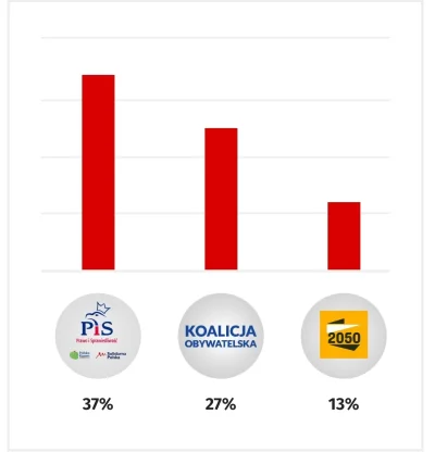 marik669 - Dzień dobry,
dla mnie się bardzo podoba się ten sondaż.

#dobrazmiana #tus...