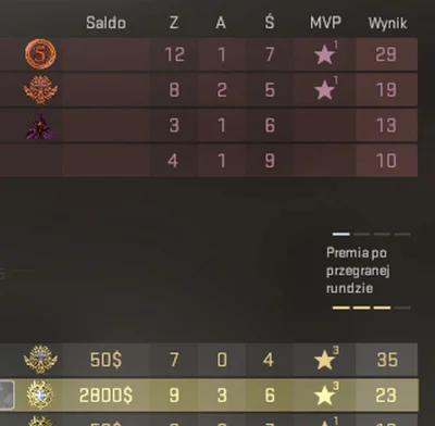 henry-jest - Dlaczego majac 9 kills i 3 asysty (w druzynie terro), mam 23 pkt a gosc ...