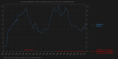 Raf_Alinski - Na wykresie zabójstwa ogółem w USA zestawione z zabójstwami w tzw. maso...