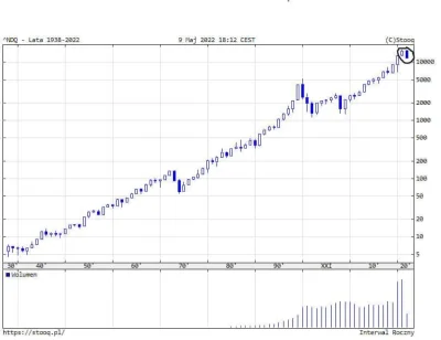 zjadaczszyszek3000 - @WiktorekS 
No to jeśli wskaźnik p/e pokazuje że średnie są w no...