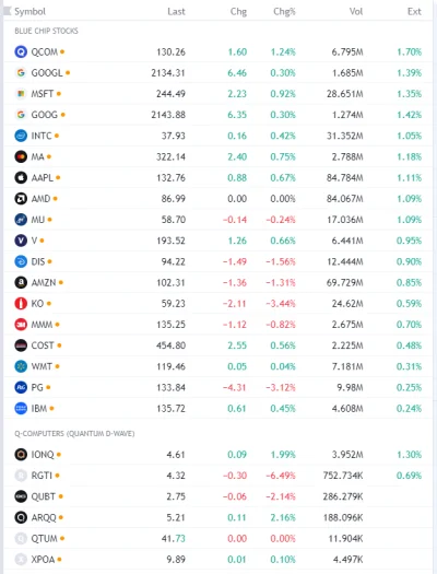 FxJerzy - Akcje #bluechipstocks + #quantumcomputerstocks (pre market)

#gielda #app...