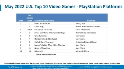 dzeksondzekson - @rbbxx: fajna lista a tutaj lista najbardziej sprzedających się gier...