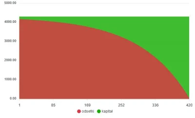powodzenia - te wykresy z kalkulatora pastiboxa ładnie obrazują tę zależność, widać j...