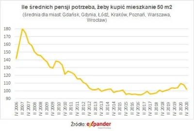 herbatananoc - @Nowystaryziel: 

 Nawet stosunkowo młodsi- po 40, którzy kupowali mi...