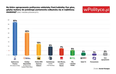 L3stko - PiS 37% (bz.)
KO 25% (-2)
Polska 2050 12% (-1)
Konfederacja 9% (+1)
Lewi...