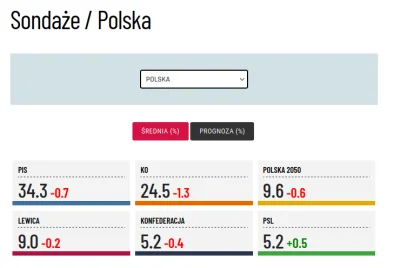 funkcja_bessla - > Żródło: Social Changes
xD

średnia z ostatnich sondaży z https:...