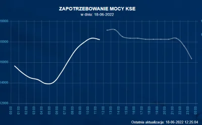 Barakel - > to jest właśnie

@mmafame: Najwięcej prądu idzie w dzień i wieczorami. ...