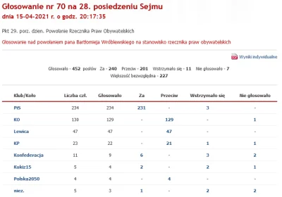 E.....r - Część posłów Konfederacji głosowała by został Rzecznikiem Praw Obywatelskic...