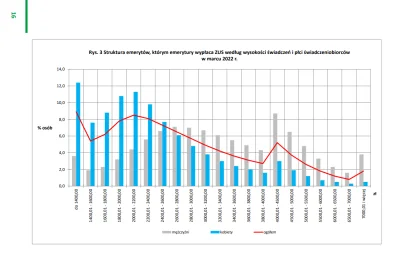 S.....a - @userrrr: PS. Jakie 90% dostaje 1500 złotych? Z najnowszych wyliczeń ZUS wy...