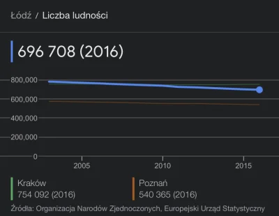 Furiat - @Candy51: Nieprawdziwe info. Masz taka Łódź. W 2000r miała 800,000 mieszkańc...