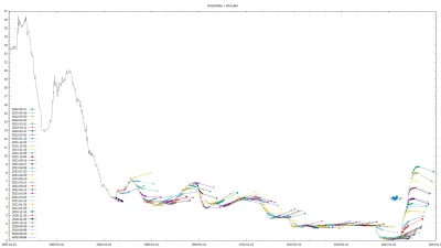 dupasmoka - Aktualizacja wykresu WIBOR6M i przewidywanego WIBORu 6M na podstawie kont...