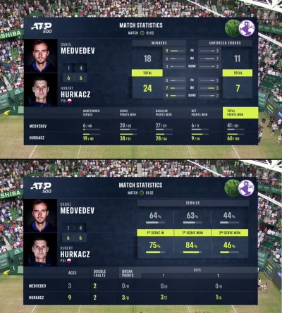 4pietrowydrapaczchmur - Hurkacz wygrał turniej Halle ATP500 !
Staty z meczu finałowe...