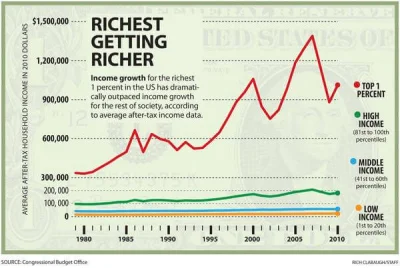 RedSensej - @SRzeyamlon: Trend bogacenia się wąskiej grupy ludzi i pauperyzacji (lub ...