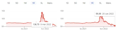 qlimax3 - @Martini12: przed fikcyjnym podbijaniem wartości rubla był po ok. 130 za 1 ...