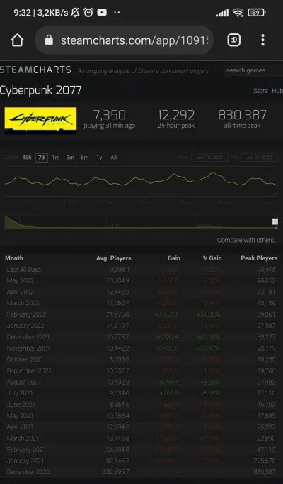 deziom - @Windows_98 nawet 12k to więcej niż BF3 czy Halo, ogólnie jak na gre single ...