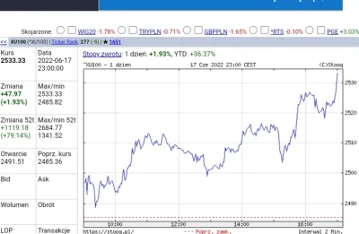 DipHunter - @Polska5Ever: przy inflacji giełda leci, co ciekawe przy gigantycznej inf...