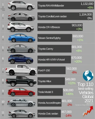 anonimowyprogramista - Oto najlepiej sprzedające się auta w 2021r w ujęciu globalnym....