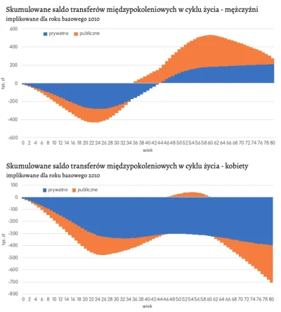 s.....i - > Kobiety wychodzą na zero w tym systemie, mężczyźni są stratni 200k. Jedna...