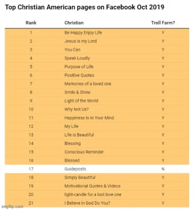 Rohr - 20 z TOP 21 chrześcijańskich grup na amerykańskim facebooku było prowadzonych ...