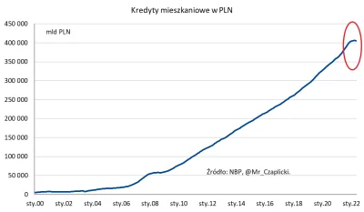 LuciusMiximus - > W kwietniu były to jedynie 22 mln PLN i -0,01% m/m, w maju to już 9...