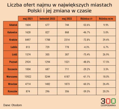 mookie - 2021: W Polsce brakuje 2 miliony mieszkań.
2022: Do Polski wbija 3,5 milion...