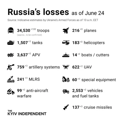 Pawel993 - Codzienna aktualizacja rosyjskich strat

#rosja #ukraina #wojna