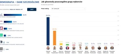 ImperatorWladek - @KombajnBizon_: ok. 40-45% w grupie 60+ to całkiem spory margines (...