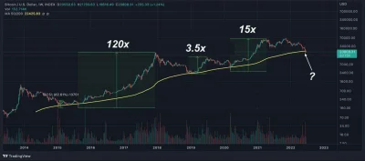 CzulyTomasz - Świeżutka porcja hopium z 200MA

#kryptowaluty #bitcoin