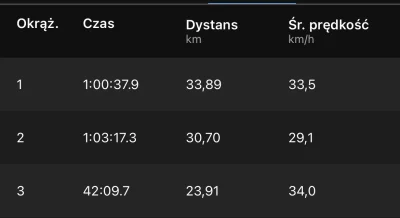 Poemat - @gottie: Pierwsze ~15km z pierwszego okrążenia sam, drugie z nim, trzecie sa...