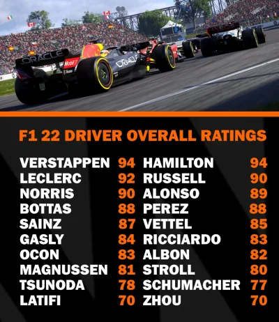 Raa_V - #f1 #f12022
Ranking kierowców w najnowszym odcinku.