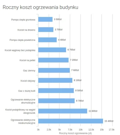 AmateurHardcore - @Viado: Właśnie wybrałeś najdroższy sposób na dostarczenie ciepła d...