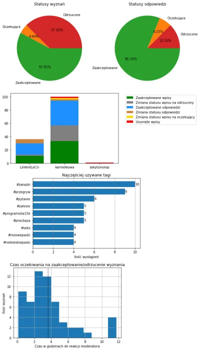 AnonimoweMirkoWyznania - #anonimowemirkowyznaniastatystyki #amwstatsdaily
Statystyki ...