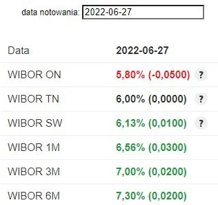 vertoo - My tu gadu gadu a wibor 3m sobie wskoczył na 7%
#wibor #nieruchomosci #kred...