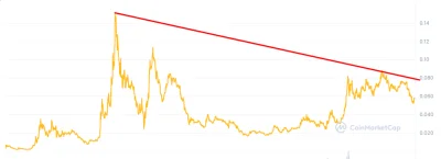 fervi - @maggotbrain15: Jedyne jak ETH może zdobyć flippening to zwiększając inflację...