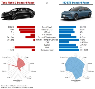 gonzo91 - #nio et 5 vs #tesla model 3.
A dostawy już nie długo.
#ev