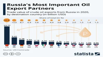 D.....y - @shmatshiage: 

 Eksport ropy z Rosji

 Rosja dostarczała 27 proc. ropy ...