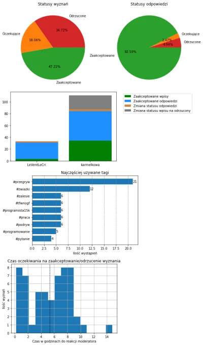 AnonimoweMirkoWyznania - #anonimowemirkowyznaniastatystyki #amwstatsdaily
Statystyki ...