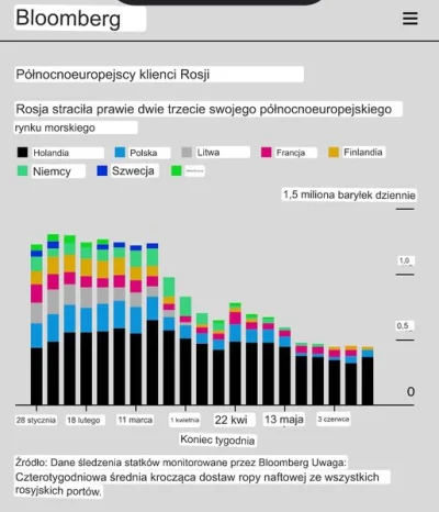 Serghio - @Xizor: Tak, tyle, że do marca 2022 roku, różnica między Brent, a Ural nie ...