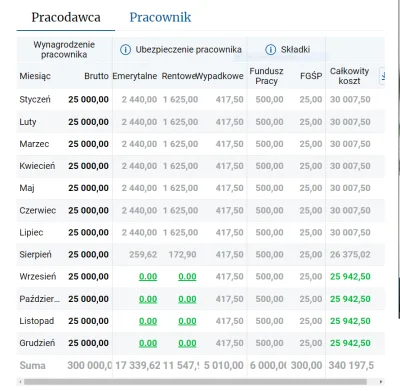 Bij00u - @Krzysiunciu: Po 5 miesiącach wejście w drugi próg PIT i już tylko nieco pon...