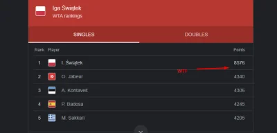 s.....i - Patrząc na to co Iga Świątek wyprawia z rankingiem WTA powinien on zmienić ...