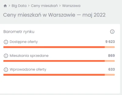 pastaowujkufoliarzu - Co ciekawsze, mniej nowych mieszkań trafia do oferty, niż z nie...