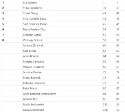 Szymas1234576847456 - Lista zgłoszeń do turnieju WTA 250 w Warszawie. Lista jakoś nie...