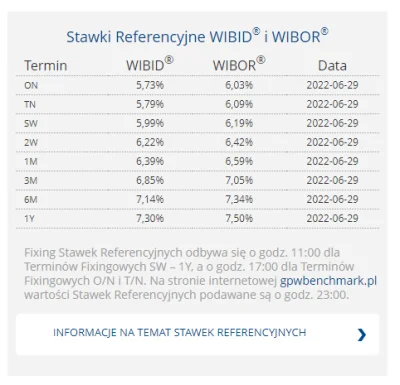 matwes - #codziennywibor
#nieruchomosci

3M => +0,02 pp
6M => +0,02 pp
1Y => +0,...