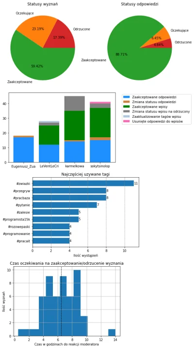 AnonimoweMirkoWyznania - #anonimowemirkowyznaniastatystyki #amwstatsdaily
Statystyki ...