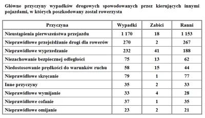 dybligliniaczek - @Maciej_Barbarian: 
Nieprawidłowe wyprzedzanie - główna przyczyna ...