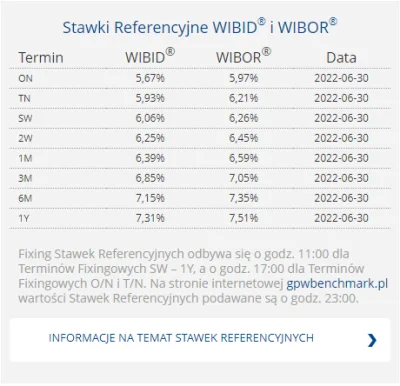 matwes - #codziennywibor
#nieruchomosci

3M => BEZ ZMIAN
6M => +0,01 pp
1Y => +0...