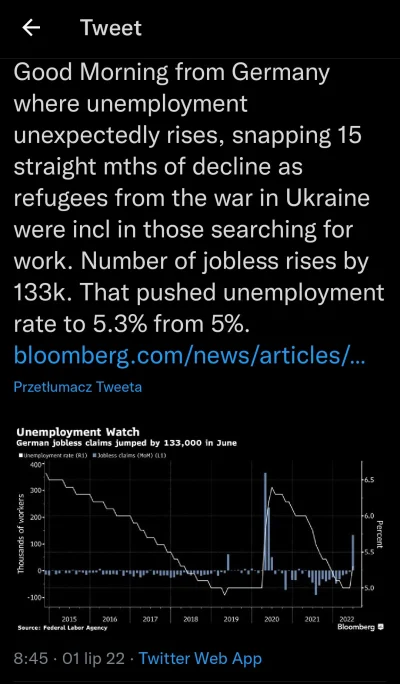 m.....a - Bezrobocie w Niemczech nieoczekiwanie wzrosło m/m z 5,0% -> 5,3%

Mamy środ...