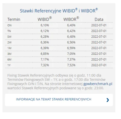 matwes - #nieruchomosci
#codziennywibor 


Notowania WIBOR z 30.06.2022:
3M => 7...